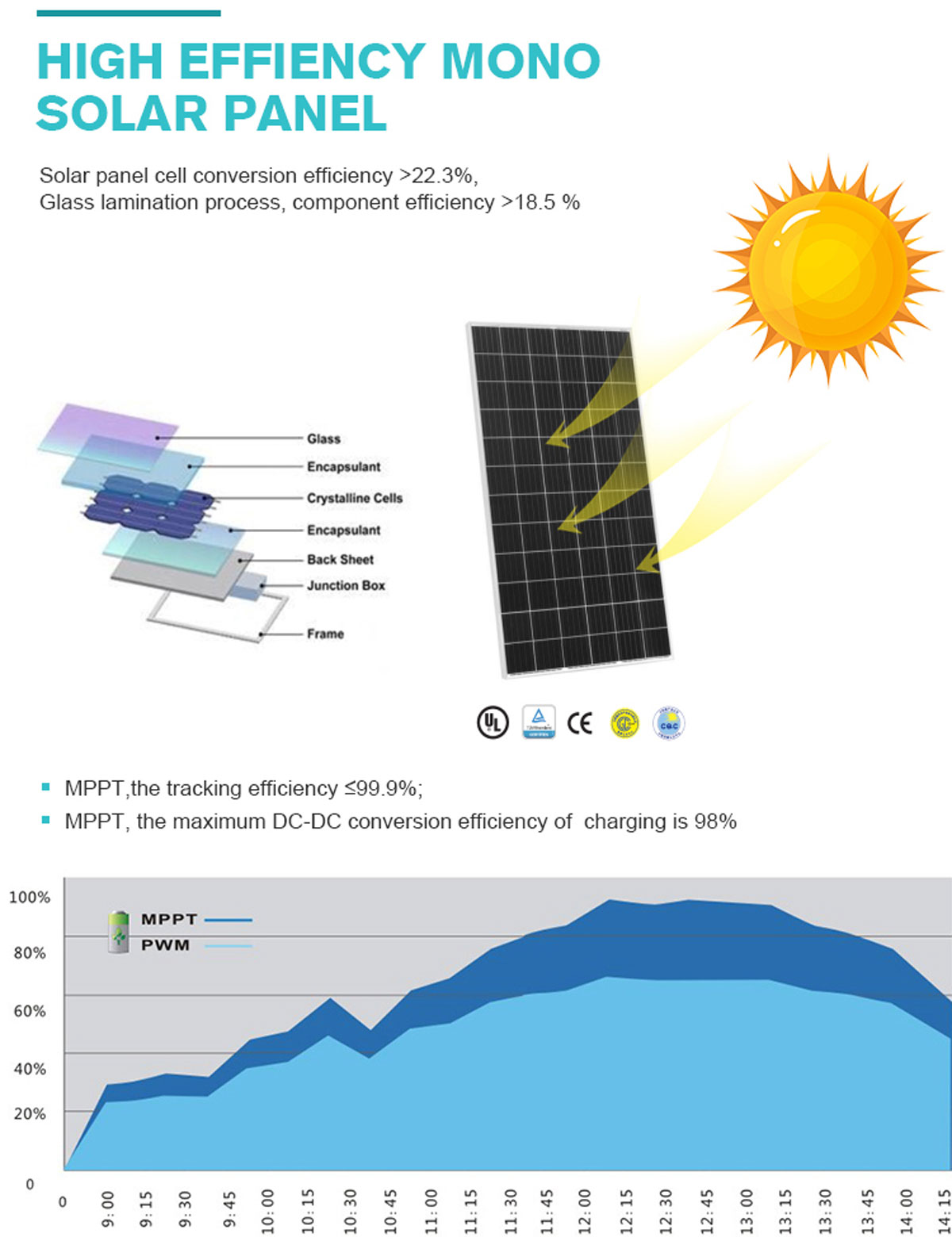 Solar panels